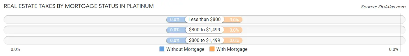 Real Estate Taxes by Mortgage Status in Platinum