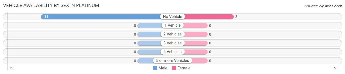 Vehicle Availability by Sex in Platinum