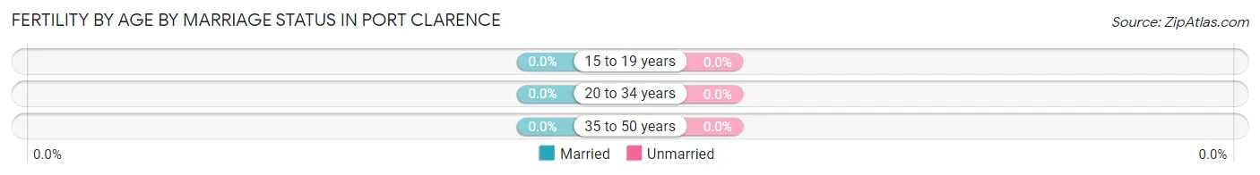 Female Fertility by Age by Marriage Status in Port Clarence
