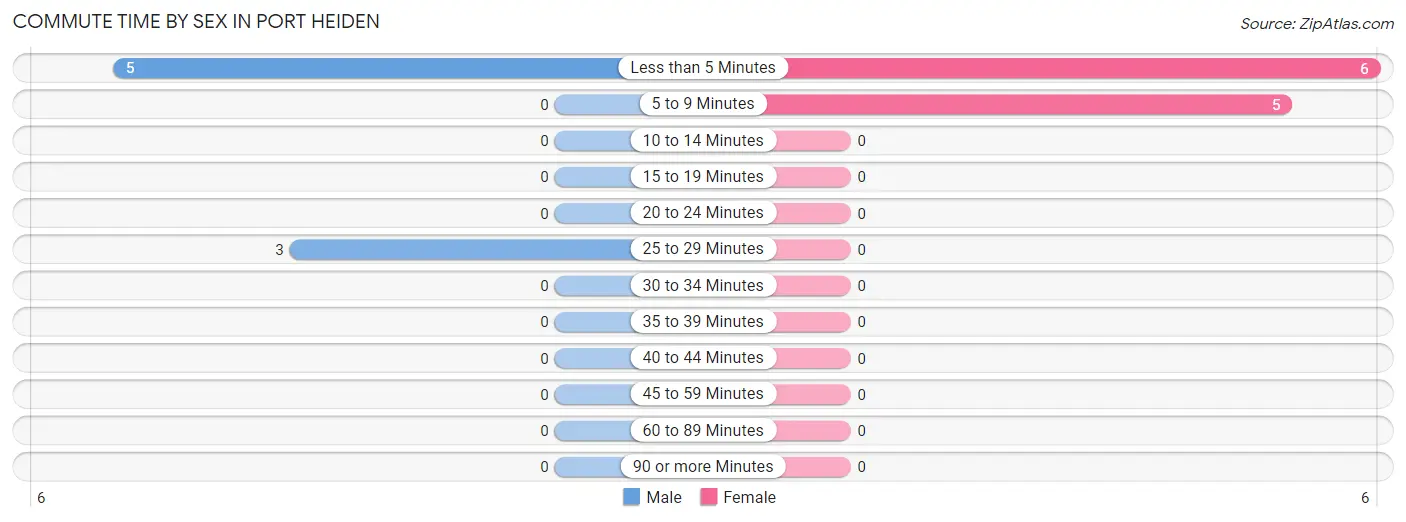 Commute Time by Sex in Port Heiden