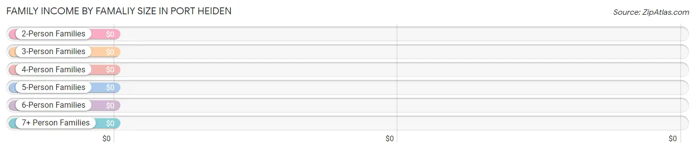 Family Income by Famaliy Size in Port Heiden