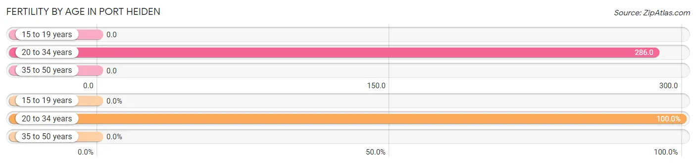 Female Fertility by Age in Port Heiden