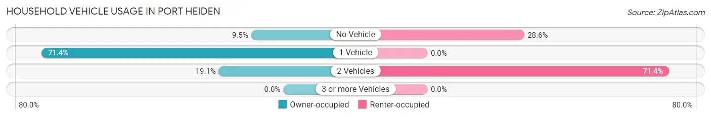 Household Vehicle Usage in Port Heiden