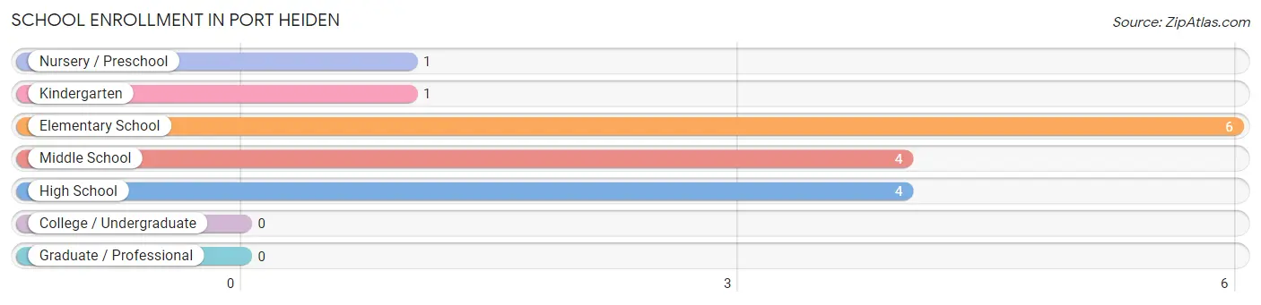 School Enrollment in Port Heiden