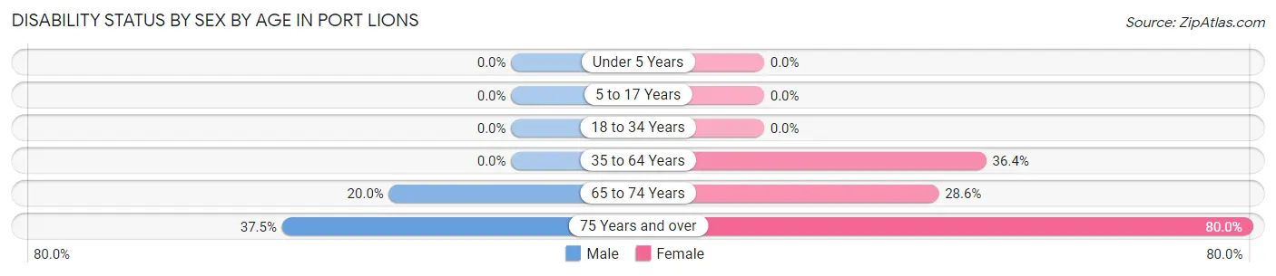 Disability Status by Sex by Age in Port Lions