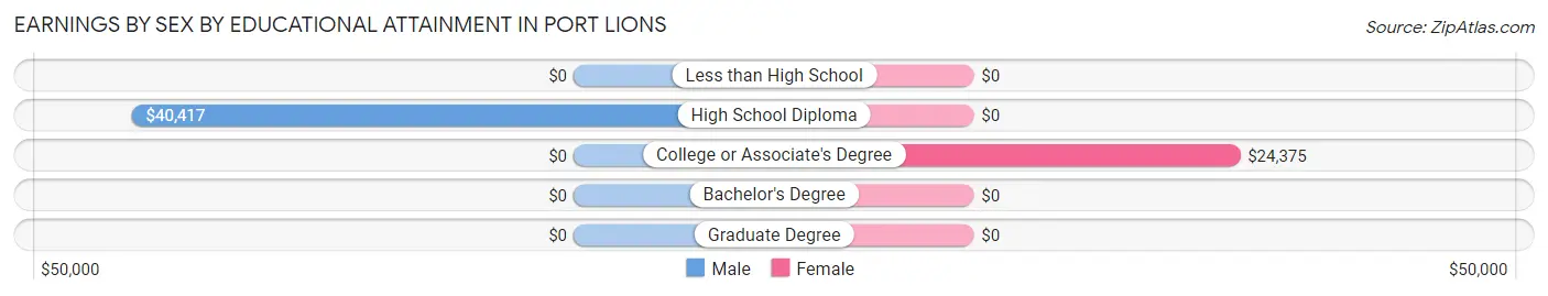 Earnings by Sex by Educational Attainment in Port Lions