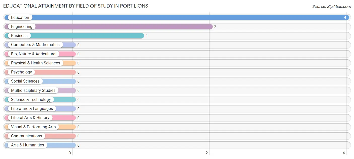 Educational Attainment by Field of Study in Port Lions
