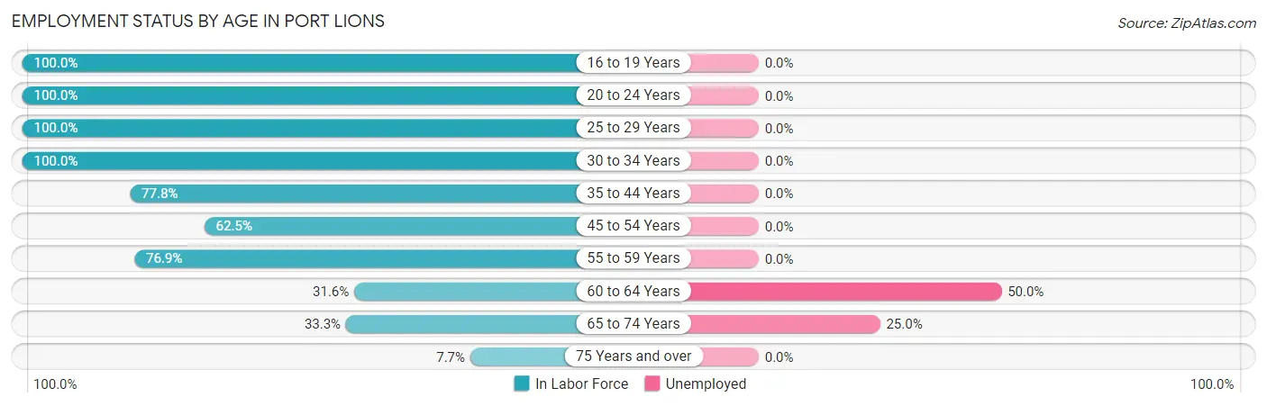 Employment Status by Age in Port Lions