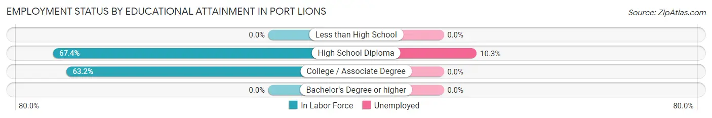 Employment Status by Educational Attainment in Port Lions