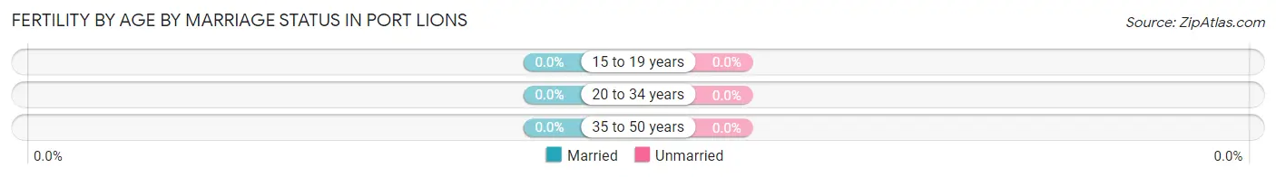 Female Fertility by Age by Marriage Status in Port Lions