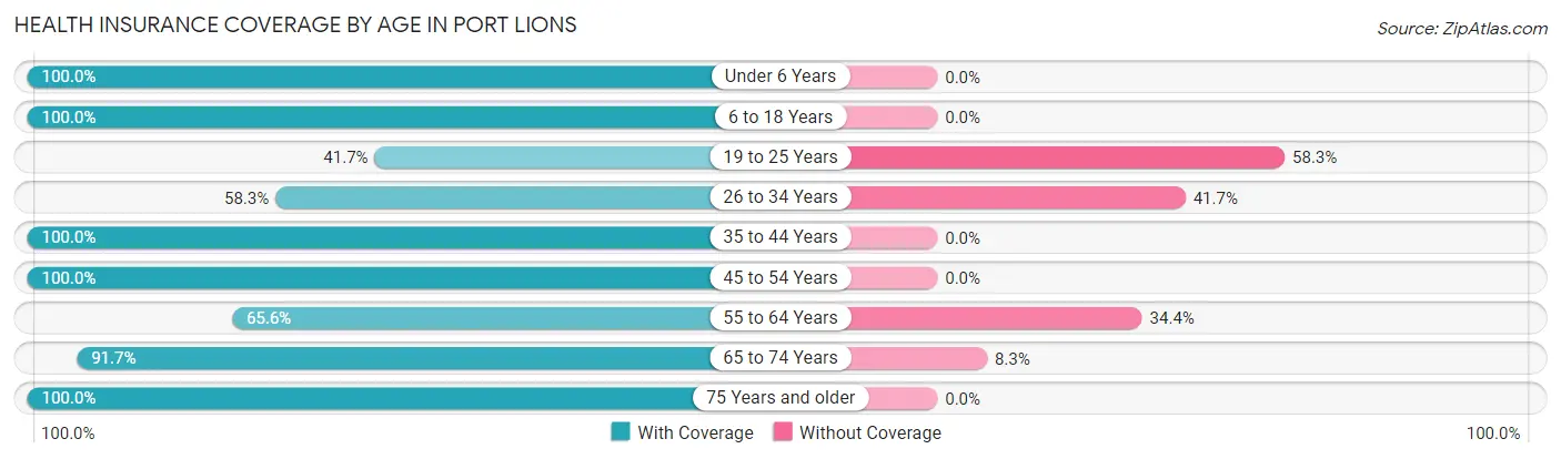 Health Insurance Coverage by Age in Port Lions