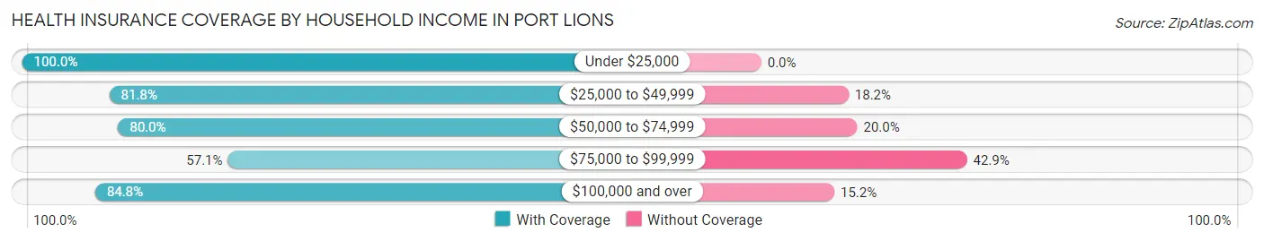 Health Insurance Coverage by Household Income in Port Lions