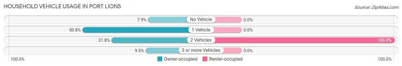 Household Vehicle Usage in Port Lions