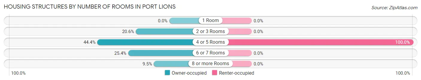 Housing Structures by Number of Rooms in Port Lions
