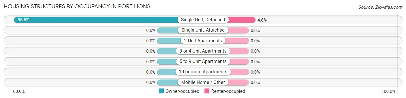 Housing Structures by Occupancy in Port Lions