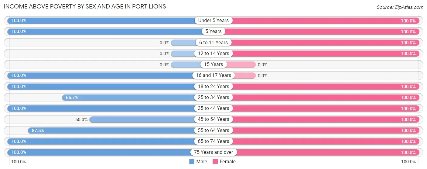 Income Above Poverty by Sex and Age in Port Lions