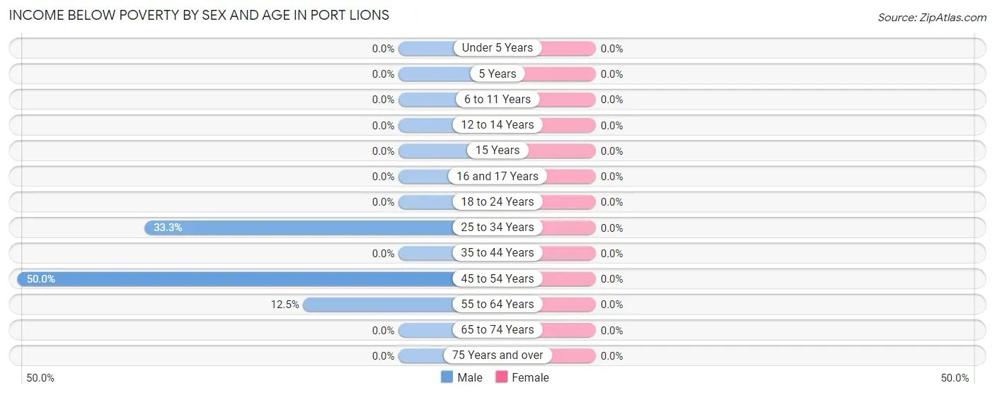 Income Below Poverty by Sex and Age in Port Lions