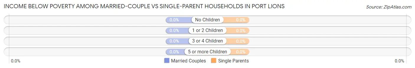 Income Below Poverty Among Married-Couple vs Single-Parent Households in Port Lions