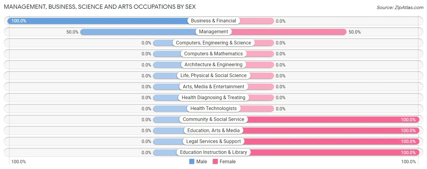 Management, Business, Science and Arts Occupations by Sex in Port Lions