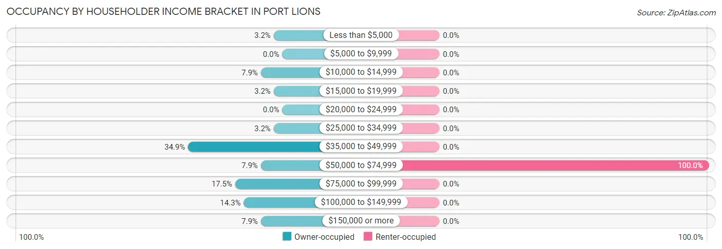 Occupancy by Householder Income Bracket in Port Lions