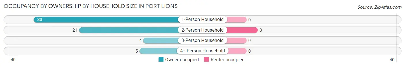 Occupancy by Ownership by Household Size in Port Lions