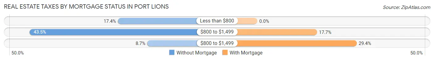Real Estate Taxes by Mortgage Status in Port Lions