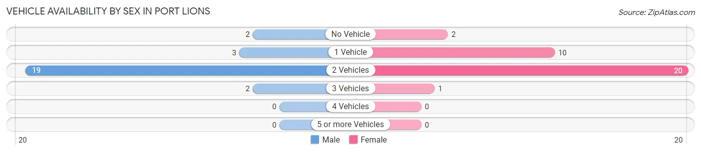 Vehicle Availability by Sex in Port Lions