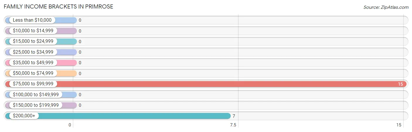 Family Income Brackets in Primrose