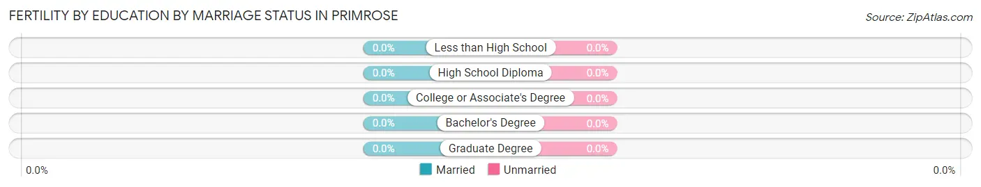 Female Fertility by Education by Marriage Status in Primrose