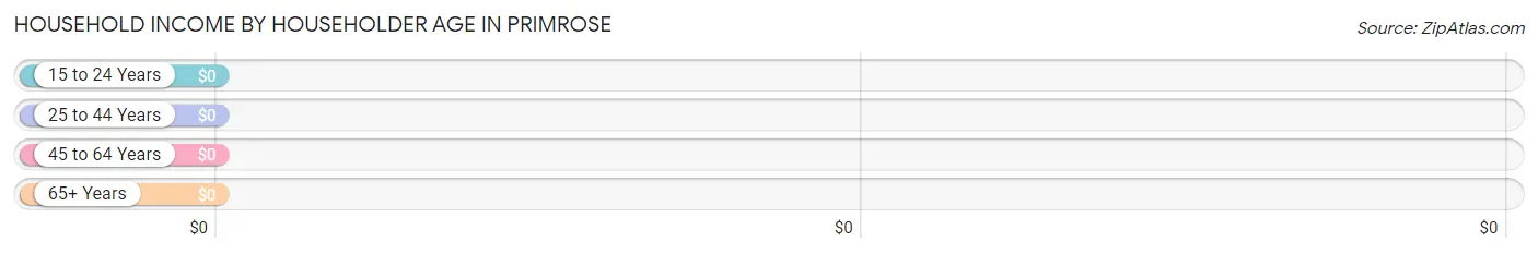 Household Income by Householder Age in Primrose