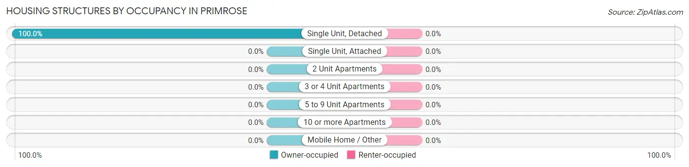 Housing Structures by Occupancy in Primrose