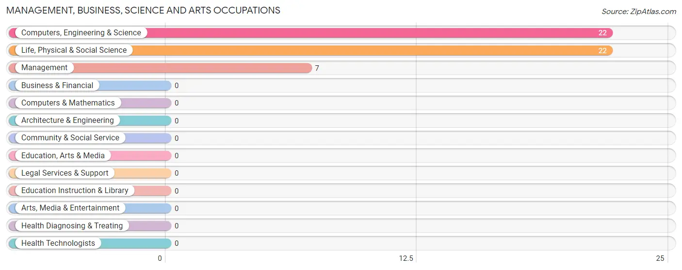 Management, Business, Science and Arts Occupations in Primrose