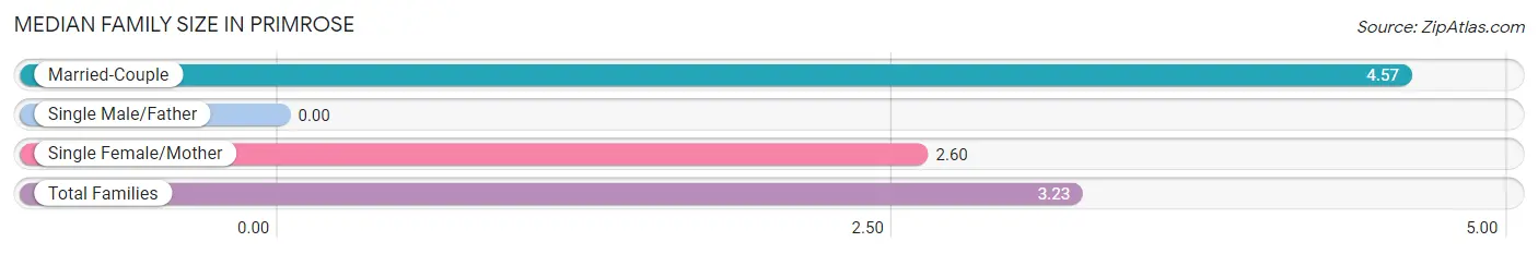 Median Family Size in Primrose