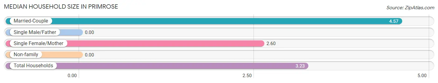 Median Household Size in Primrose