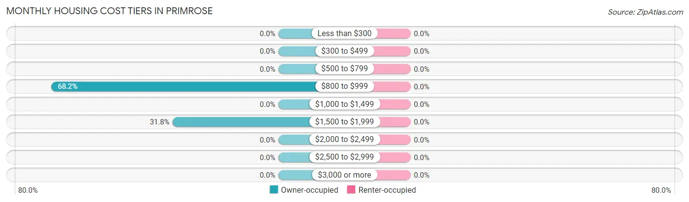 Monthly Housing Cost Tiers in Primrose