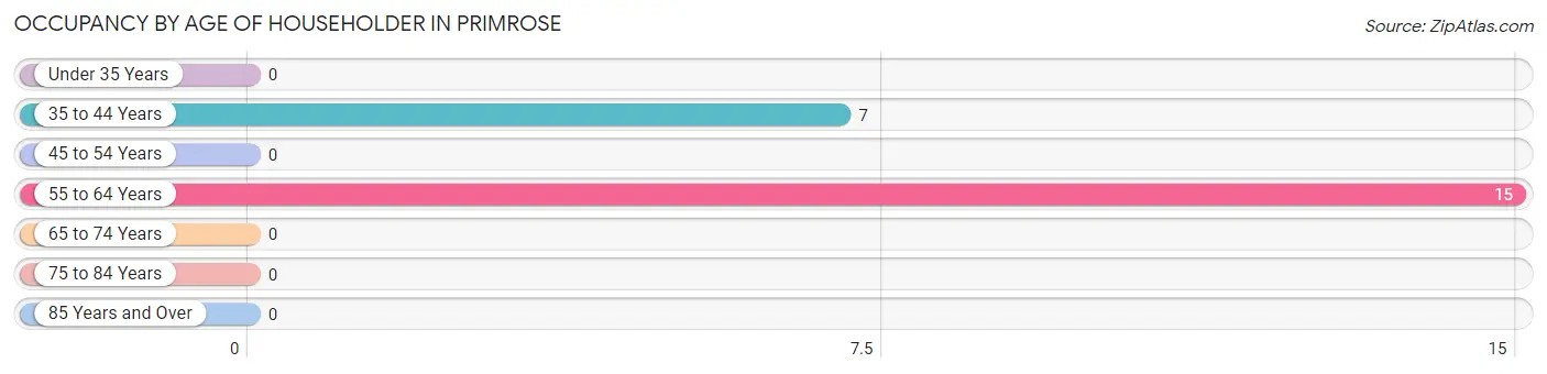 Occupancy by Age of Householder in Primrose