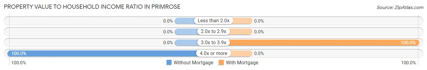 Property Value to Household Income Ratio in Primrose