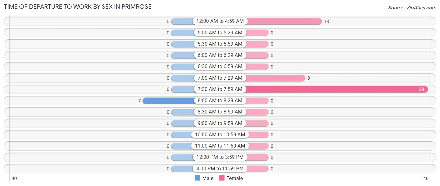 Time of Departure to Work by Sex in Primrose