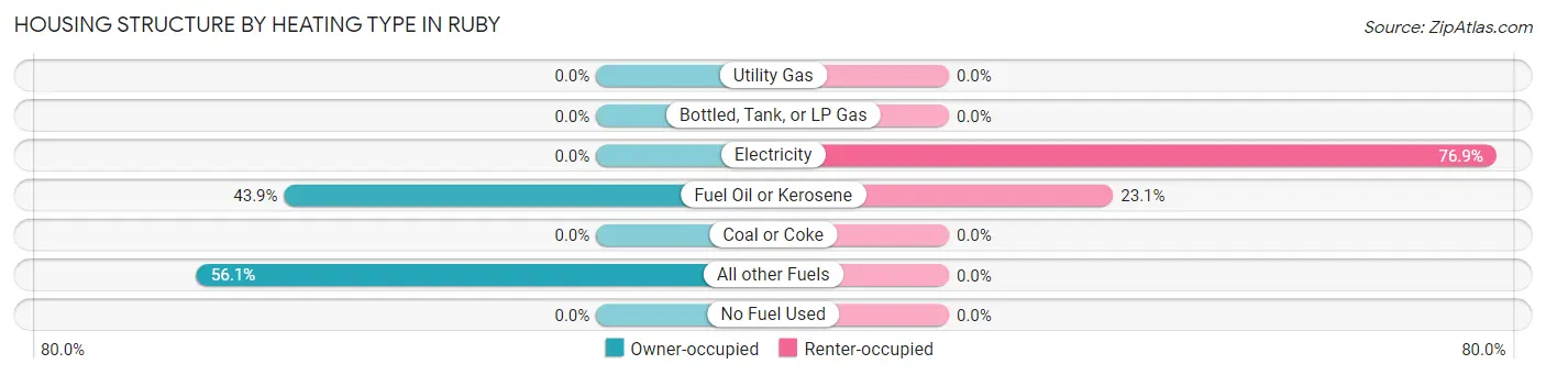 Housing Structure by Heating Type in Ruby