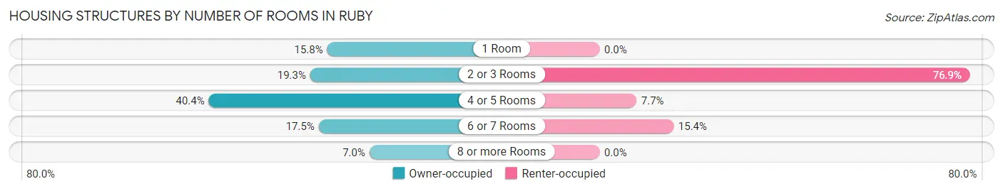 Housing Structures by Number of Rooms in Ruby