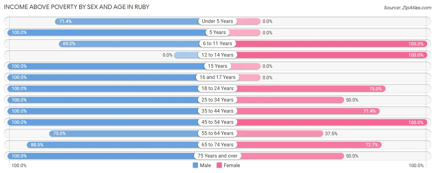 Income Above Poverty by Sex and Age in Ruby