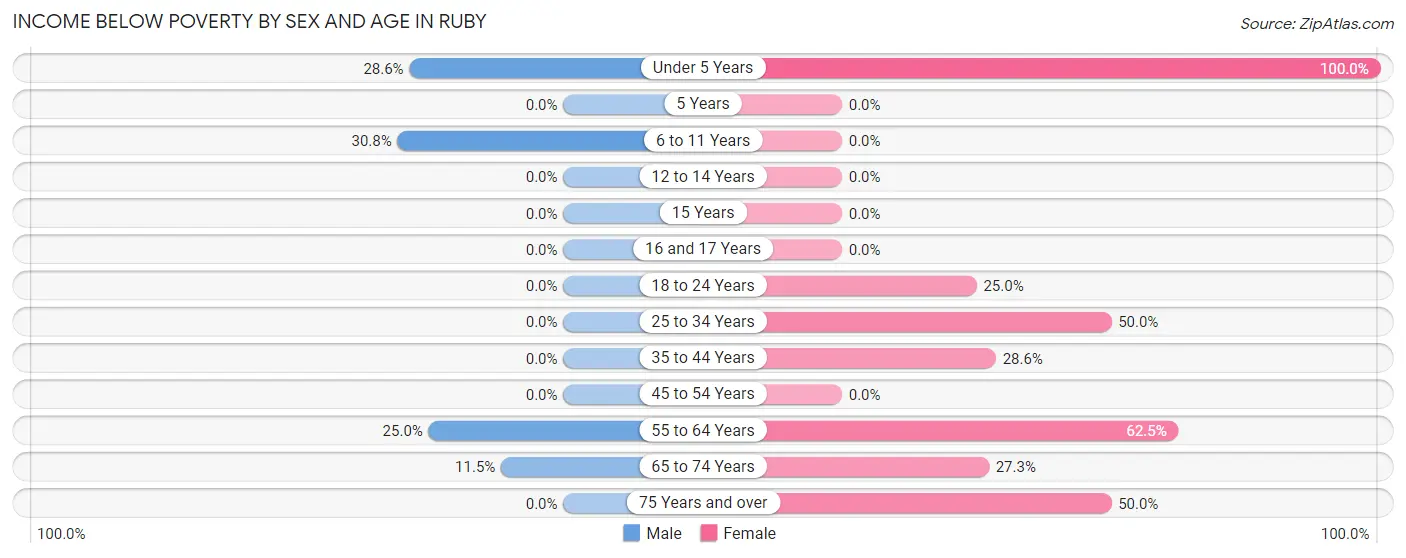 Income Below Poverty by Sex and Age in Ruby