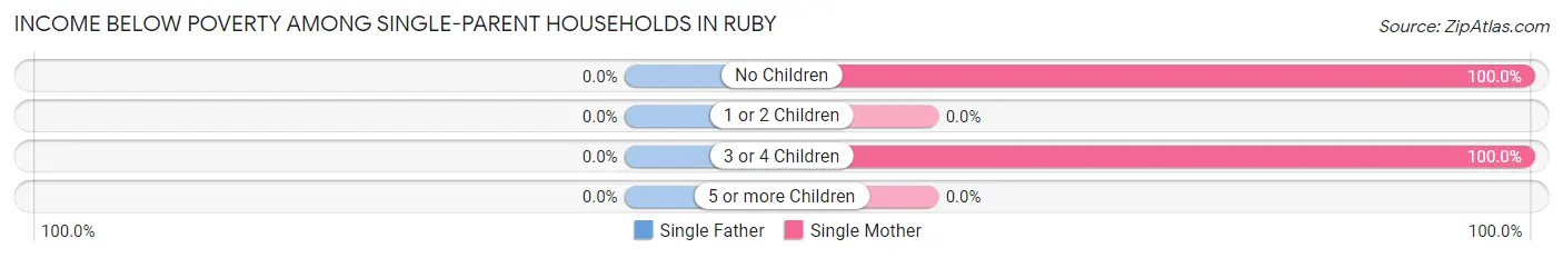 Income Below Poverty Among Single-Parent Households in Ruby