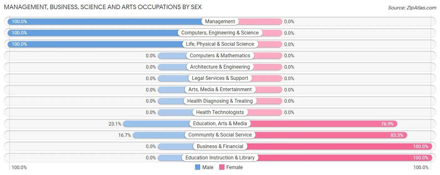 Management, Business, Science and Arts Occupations by Sex in Ruby