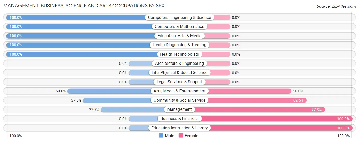 Management, Business, Science and Arts Occupations by Sex in Salcha