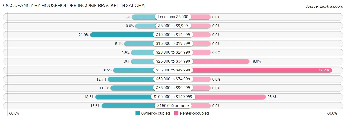 Occupancy by Householder Income Bracket in Salcha