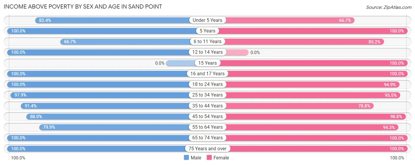 Income Above Poverty by Sex and Age in Sand Point