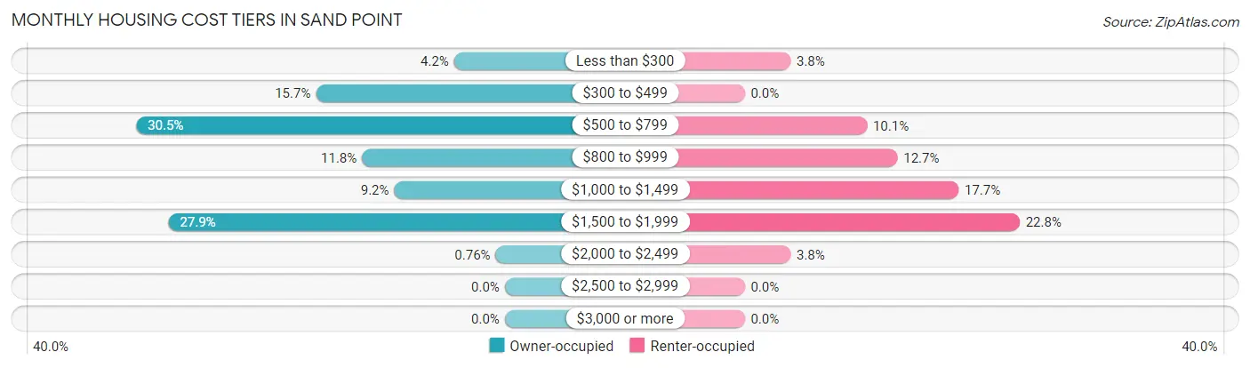 Monthly Housing Cost Tiers in Sand Point