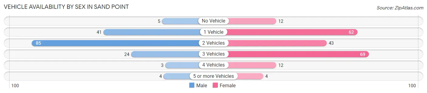 Vehicle Availability by Sex in Sand Point
