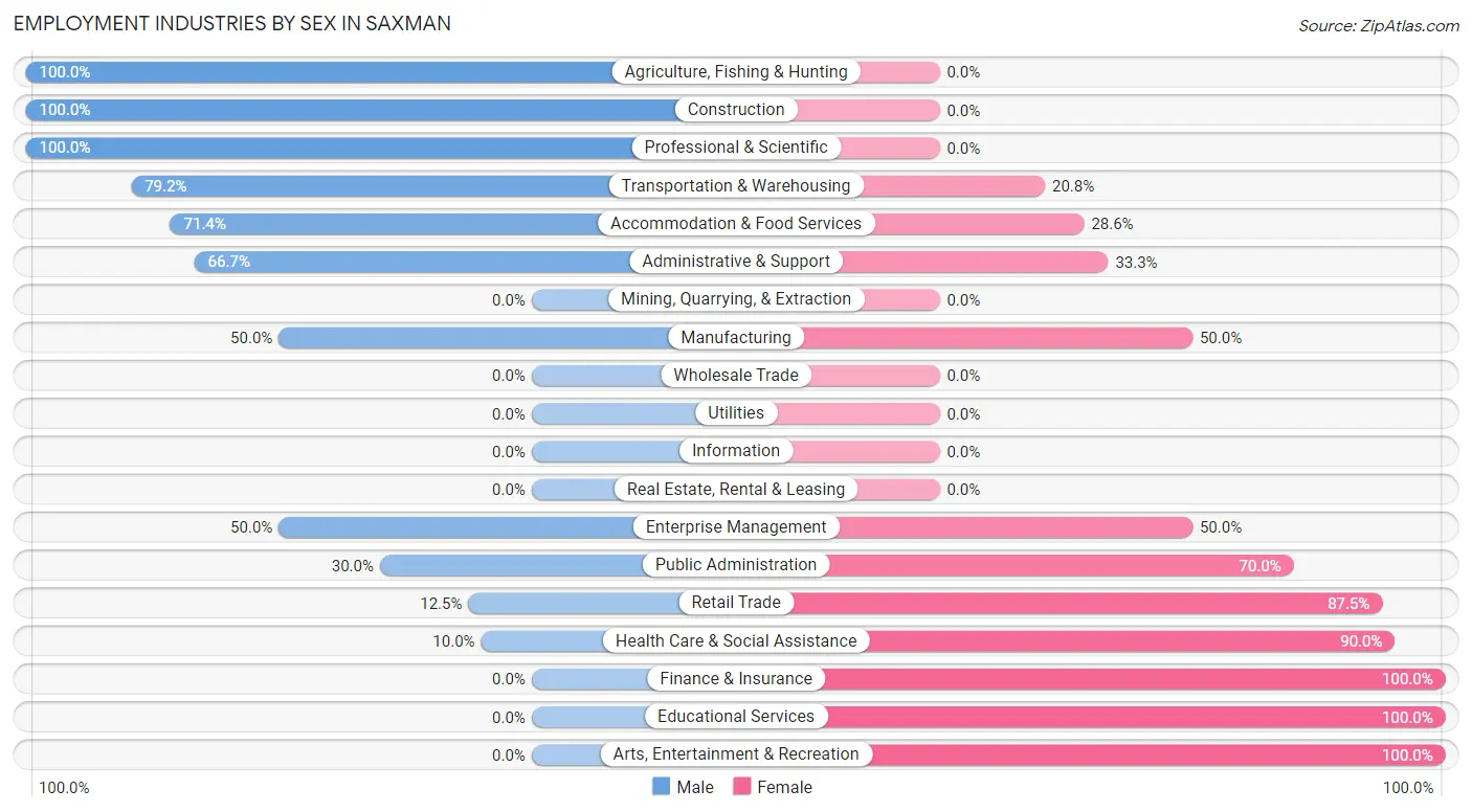 Employment Industries by Sex in Saxman